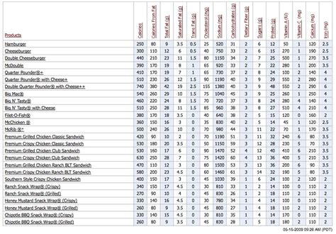 Mcdonalds Calorie Chart Musely