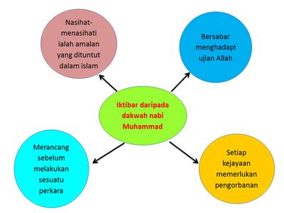 10 sya'ban tahun kedua hijrah. i-Think map - PENDIDIKAN ISLAM TAHUN 3