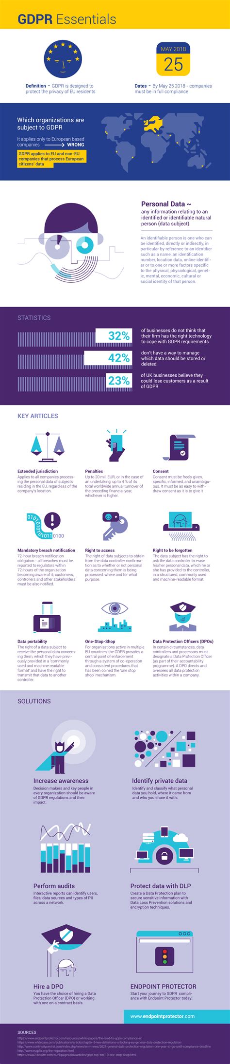 Gdpr Infographic Checklist And Essentials Endpoint Protector