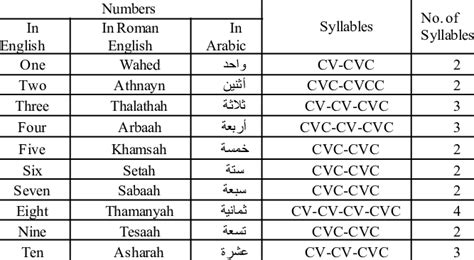 The examples below use numbers in different. List of Syllables of Arabic Numbers. | Download Table