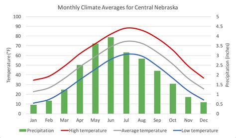 Climographs Nebraska State Climate Office University Of Nebraska