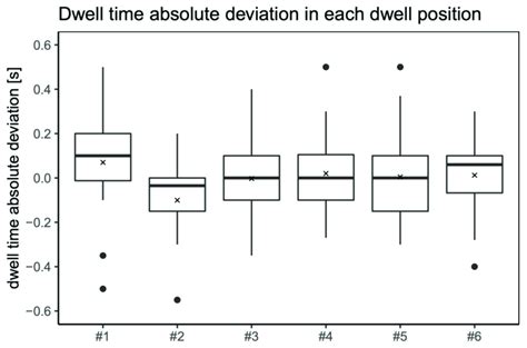 Box Plot Of The Dwell Time Absolute Deviations In Each Dwell Position