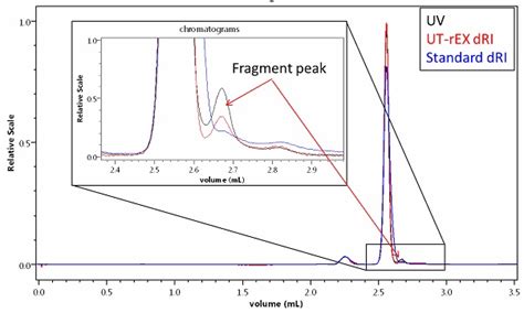 .path, positive ions can be detected in a positive operating mode and negative ions in a negative due to the electric field, the recessed product ions are constantly accelerated and steadily ( de 100 42 394 b4 ) describes a combination of radioactive source and a uv lamp with a drift tube. Application of Refractive Index Detection for UHPLC to ...