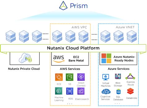 Nutanix 5 Reasons Why Nutanix Delivers The Best Hybrid And Multicloud