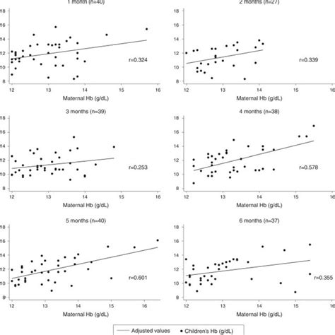 Pearsons Correlation Coefficients Between Hemoglobin Levels Of Mothers