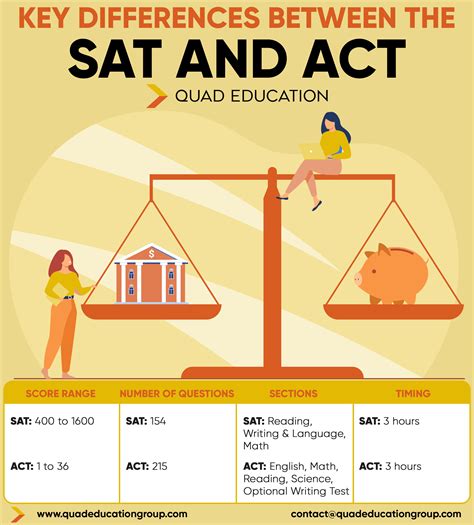 Sat Or Act Which Is Easier Sections Questions Compared