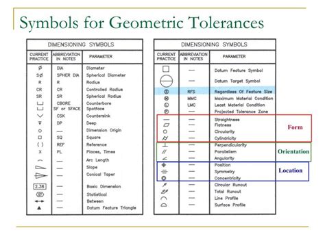 Ppt Geometric Tolerances And Dimensioning Powerpoint Presentation Id