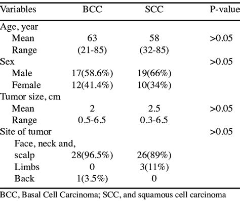 Comparison Of Clinical Features In Bcc And Scc Download Table