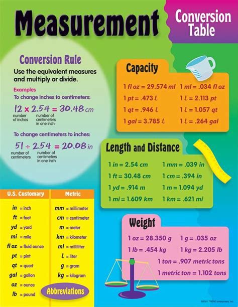 Measurement Conversion Table Learning Chart Measurement Conversion