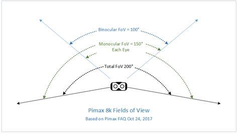 based on the pimax faq the headset should have 100° binocular fov which is the same as rift s
