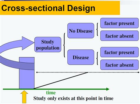 (i) by considering the simultaneous evaluation of exposures and outcome. Study design