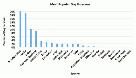 31 Species Popularity Furscience