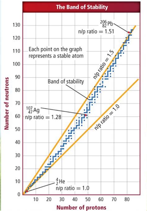 Nuclear Chemistry Band Of Stability Chemistry Stack Exchange