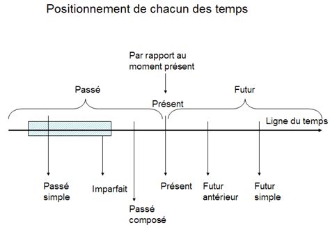 Le Conjugueur Les Temps