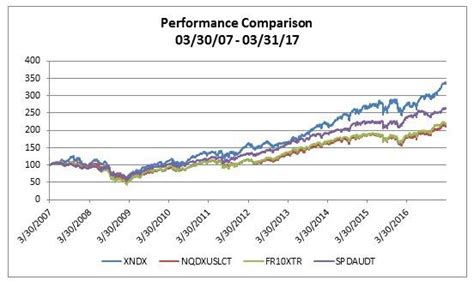 The total returns of the s&p 500 index are listed by year. Nasdaq-100 10-year Returns Outperform Competition | Nasdaq