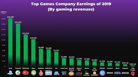 2019年遊戲公司收入排名出爐 騰訊任天堂都要屈居二三名 香港手機遊戲網 Gameappshk