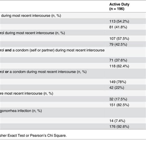 Risk Behaviors Among Patients Who Indicated History Of Sexual