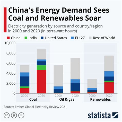 Chart Chinas Energy Demand Sees Coal And Renewables Soar Statista