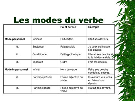 exemple de mode de verbe – les différents modes du verbe – Mcascidos