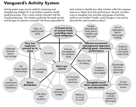Activity Map Examine And Strengthen Strategic Fit