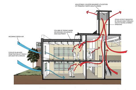 Natural ventilation systems do not emit carbon dioxide. Snoozing in the heat » ACTUAL Project