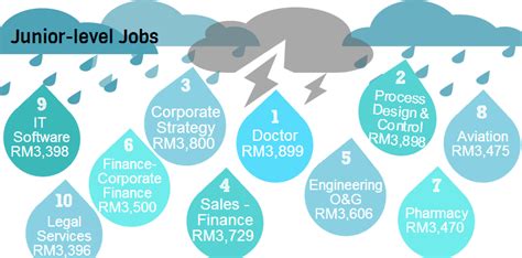 10 Highest Paying Jobs In Malaysia