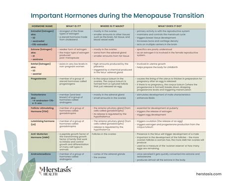 Hormone Replacement Therapy Hrt For Menopause List Of Hormone Therapies In Canada Issues