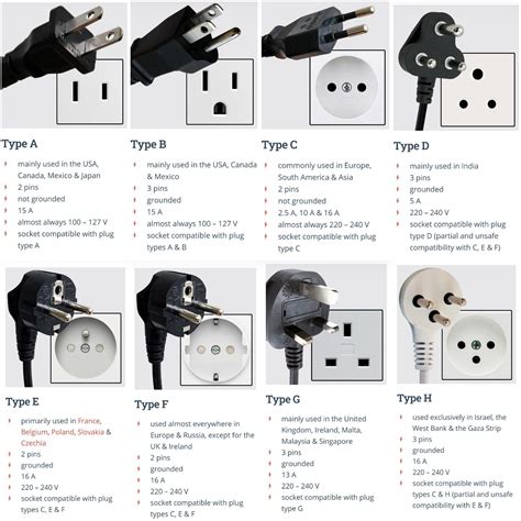 Training Identify Country Based On The Plug Pointsocket Type In The