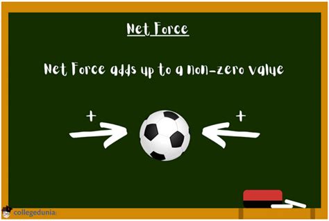 Net Force Formula Meaning Types And Examples