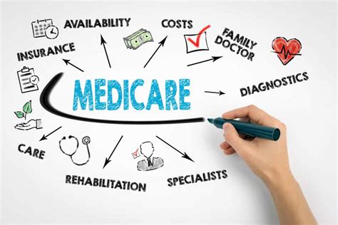 If i don't pay insurance, company will cancel insurance, right? How to Change or Switch Medicare Plans? - The Medicare Store