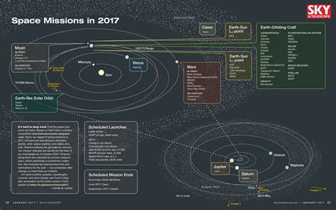 Active Space Missions In 2017 Sky And Telescope Sky And Telescope