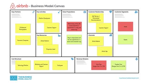 Airbnb Business Model Canvas Business Model Canvas Business Model