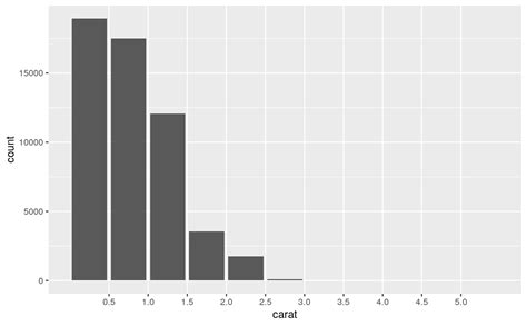 Histograms And Frequency Polygons Geom Freqpoly Ggplot
