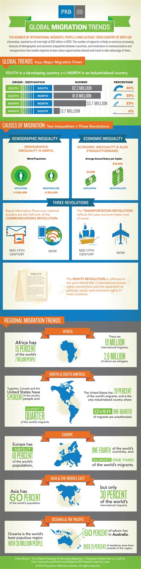 Global Migration Trends Infographic Prb