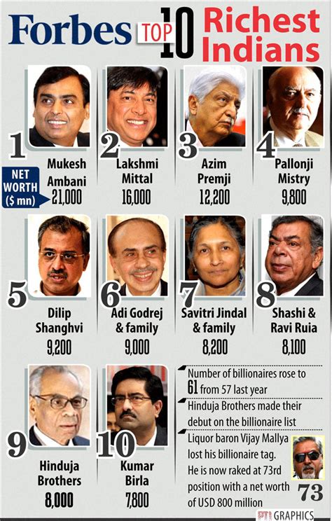 Different people define riches differently. Top 10 Richest Indians on Forbes List - Infographics ...