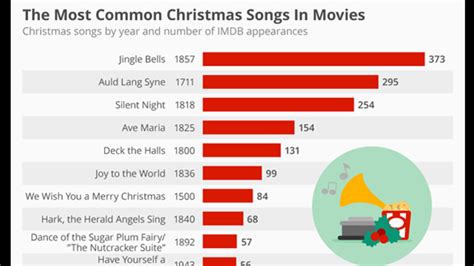 The Top 10 Most Popular Christmas Songs In Movies Mental Floss
