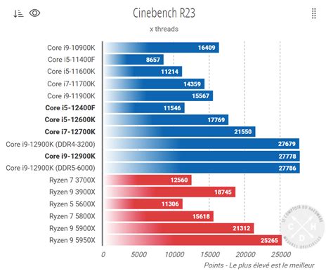 El Intel Core I5 12400f Da La Estocada Al Amd Ryzen 5 5600x