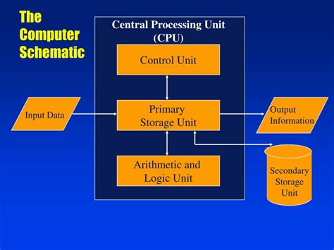 Ppt Fundamentals Of Computer Processing Powerpoint Presentation Free