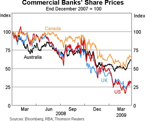 So for me i view this as positive. Some Effects of the Global Financial Crisis on Australian ...