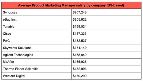 A Guide To An Average Us Product Marketing Manager Salary