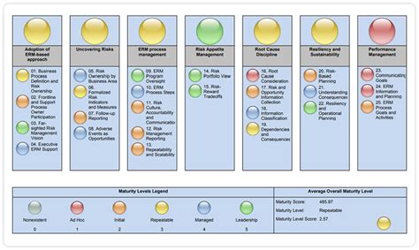 Risk Maturity Assessment Explained Risk Maturity Model Images And Hot