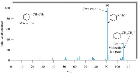 Ethylbenzene Mass Spectrum