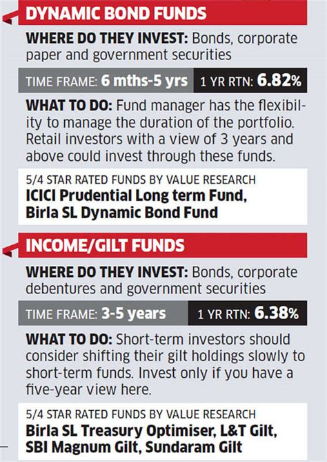 Fixed Income Investing Stick To Ultra Short Term Funds