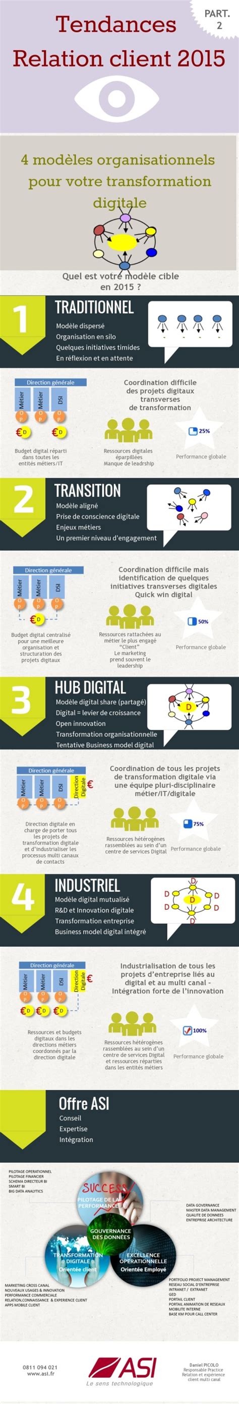 Infographie Transformation Digitale 4 Modèles Organisationnels