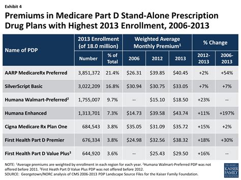 Medicare Part D Prescription Drug Plans The Marketplace In 2013 And
