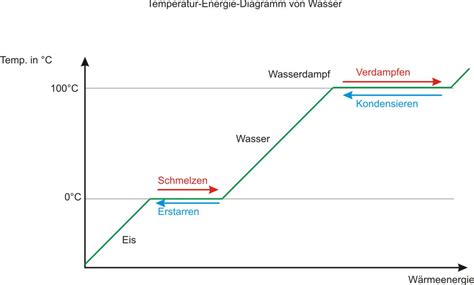Hallo, ich habe etwas für physik gelernt und bin dabei auf folgende welche energie ist nötig um die temperatur von 500g wasser von 20 grad celsius auf 70 grad. 03 Kugelteilchenmodell und Aggregatzustände