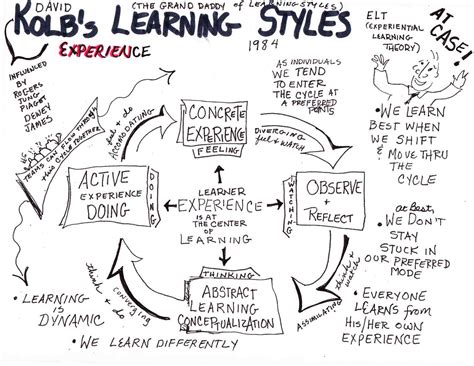 Kolb's Learning Cycle | Experiential learning, Learning styles, Learning theory
