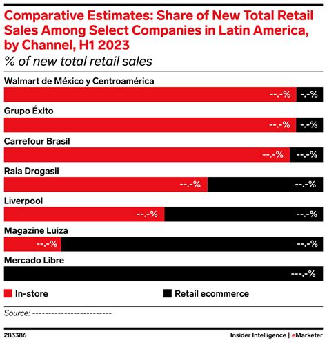 Comparative Estimates Share Of New Total Retail Sales Among Select