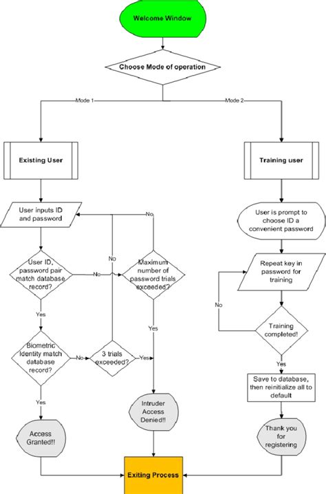 Our proposed approach follows a nonparametric background modeling. PBAS main algorithm flowchart. | Download Scientific Diagram