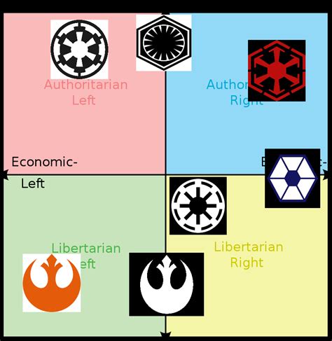 Star Wars Factions Political Compass I Did My Best Do Tell Your